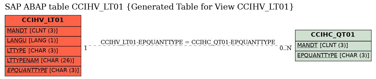 E-R Diagram for table CCIHV_LT01 (Generated Table for View CCIHV_LT01)