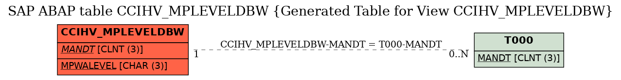 E-R Diagram for table CCIHV_MPLEVELDBW (Generated Table for View CCIHV_MPLEVELDBW)