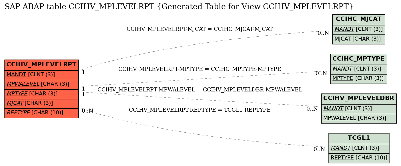 E-R Diagram for table CCIHV_MPLEVELRPT (Generated Table for View CCIHV_MPLEVELRPT)