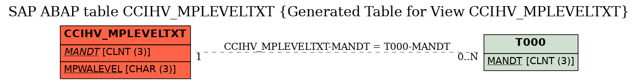 E-R Diagram for table CCIHV_MPLEVELTXT (Generated Table for View CCIHV_MPLEVELTXT)