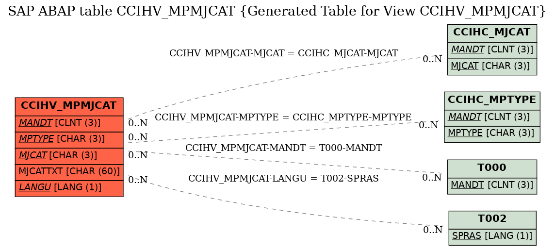 E-R Diagram for table CCIHV_MPMJCAT (Generated Table for View CCIHV_MPMJCAT)