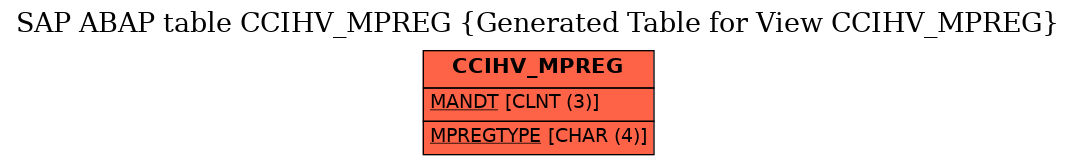 E-R Diagram for table CCIHV_MPREG (Generated Table for View CCIHV_MPREG)