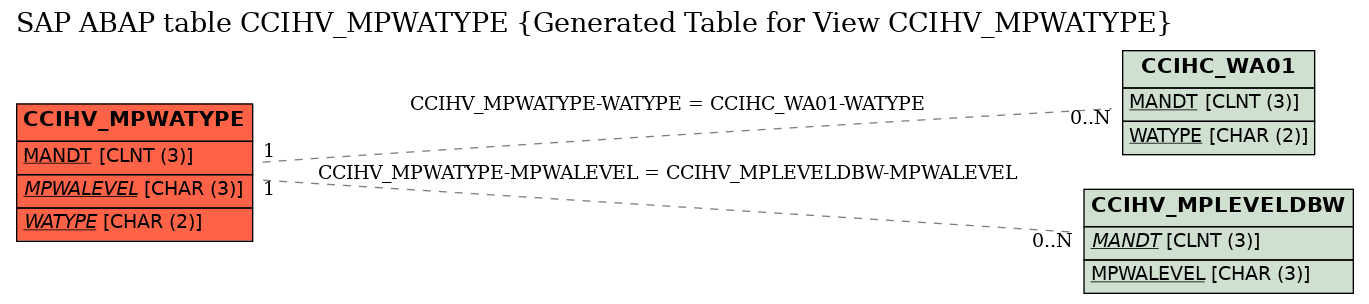 E-R Diagram for table CCIHV_MPWATYPE (Generated Table for View CCIHV_MPWATYPE)