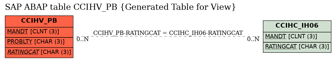 E-R Diagram for table CCIHV_PB (Generated Table for View)