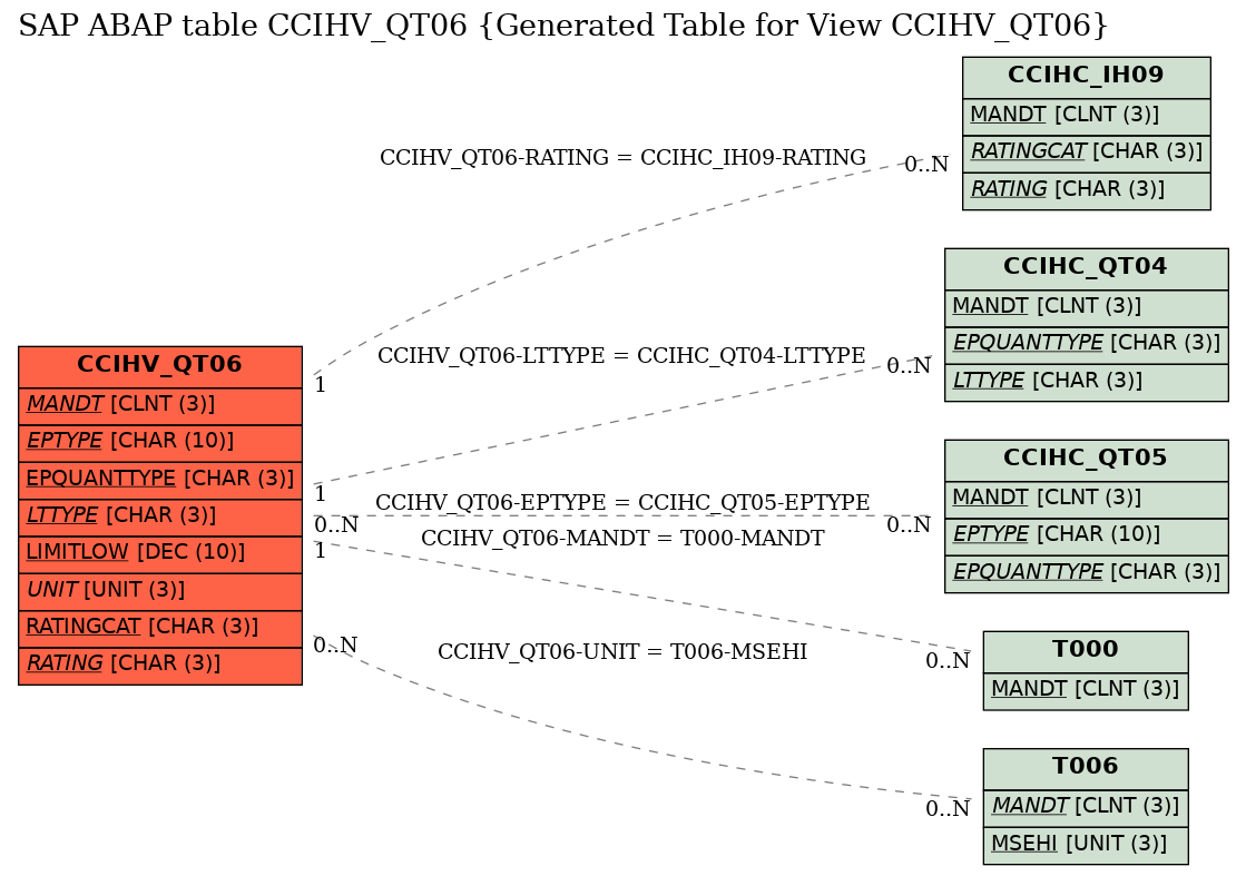 E-R Diagram for table CCIHV_QT06 (Generated Table for View CCIHV_QT06)