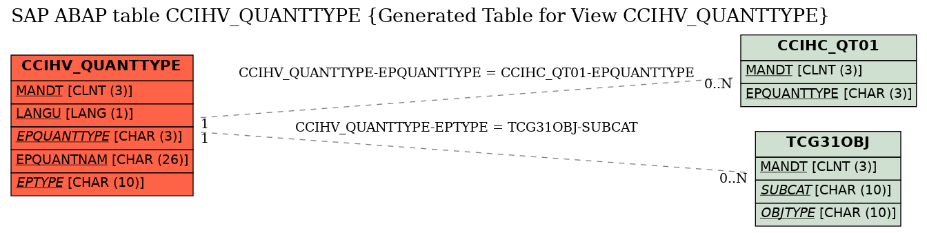 E-R Diagram for table CCIHV_QUANTTYPE (Generated Table for View CCIHV_QUANTTYPE)