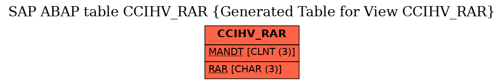 E-R Diagram for table CCIHV_RAR (Generated Table for View CCIHV_RAR)