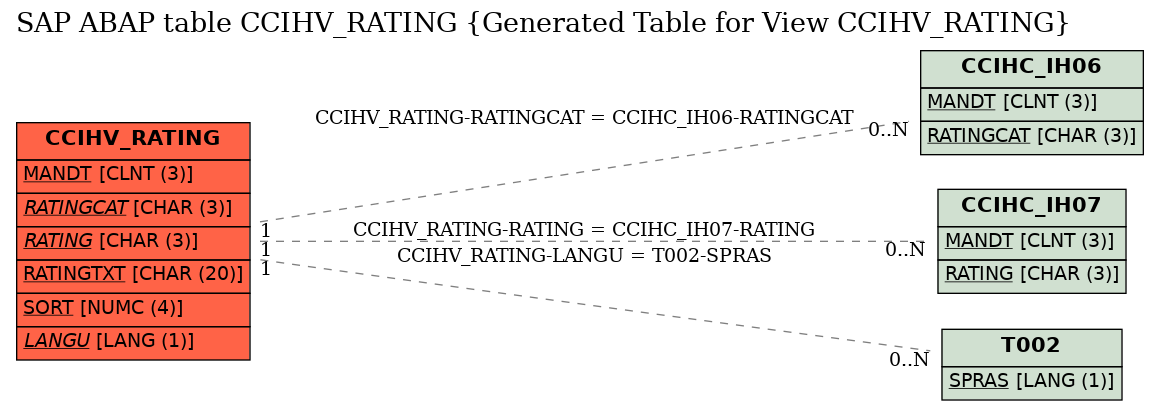 E-R Diagram for table CCIHV_RATING (Generated Table for View CCIHV_RATING)