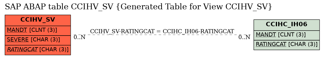 E-R Diagram for table CCIHV_SV (Generated Table for View CCIHV_SV)