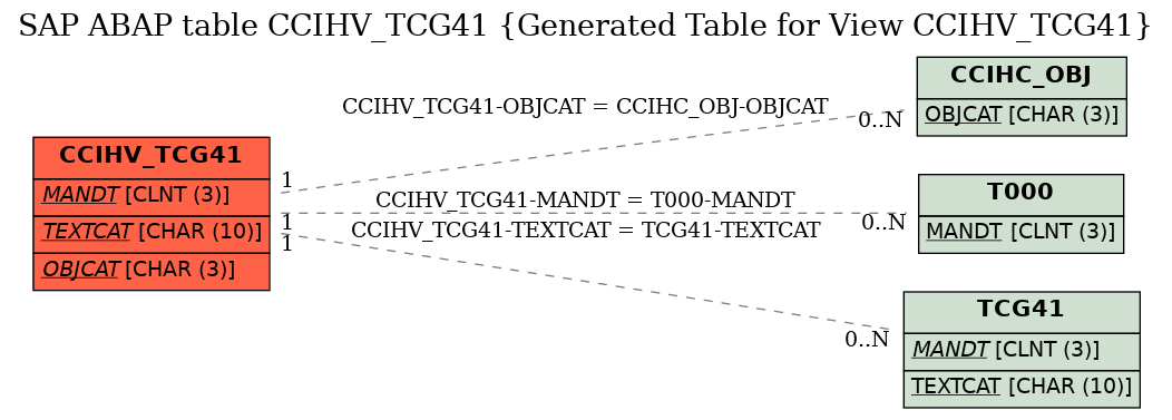 E-R Diagram for table CCIHV_TCG41 (Generated Table for View CCIHV_TCG41)