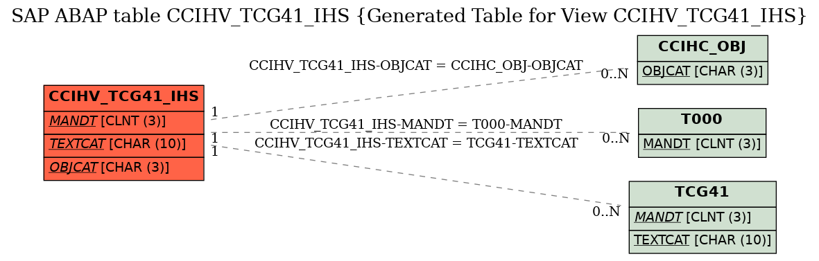 E-R Diagram for table CCIHV_TCG41_IHS (Generated Table for View CCIHV_TCG41_IHS)