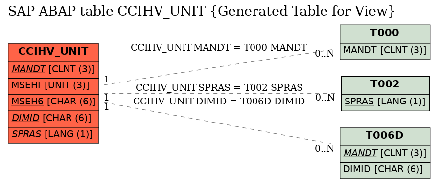 E-R Diagram for table CCIHV_UNIT (Generated Table for View)