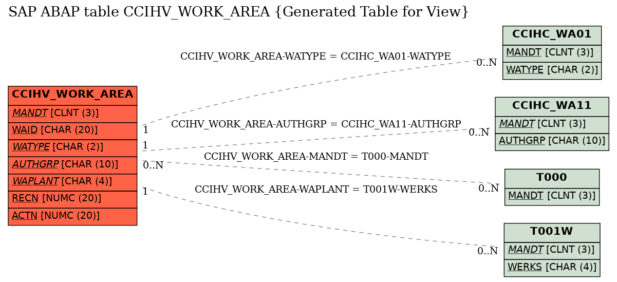 E-R Diagram for table CCIHV_WORK_AREA (Generated Table for View)