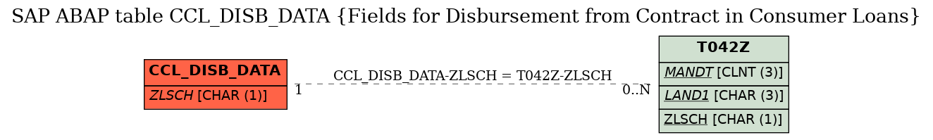 E-R Diagram for table CCL_DISB_DATA (Fields for Disbursement from Contract in Consumer Loans)