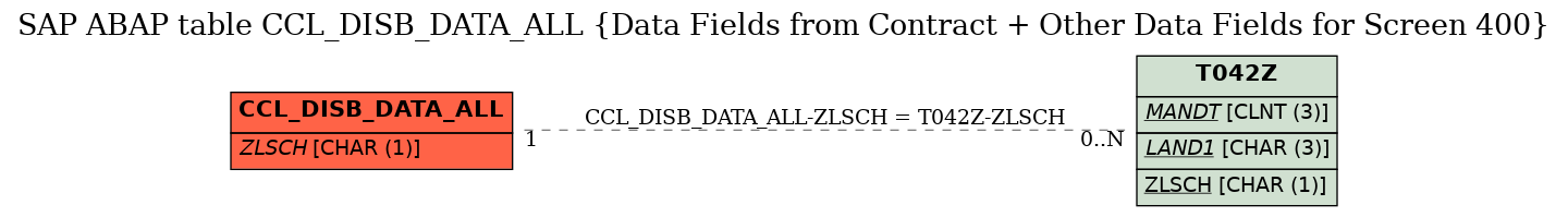 E-R Diagram for table CCL_DISB_DATA_ALL (Data Fields from Contract + Other Data Fields for Screen 400)