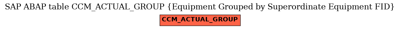 E-R Diagram for table CCM_ACTUAL_GROUP (Equipment Grouped by Superordinate Equipment FID)