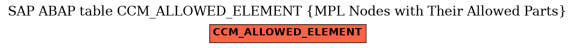 E-R Diagram for table CCM_ALLOWED_ELEMENT (MPL Nodes with Their Allowed Parts)