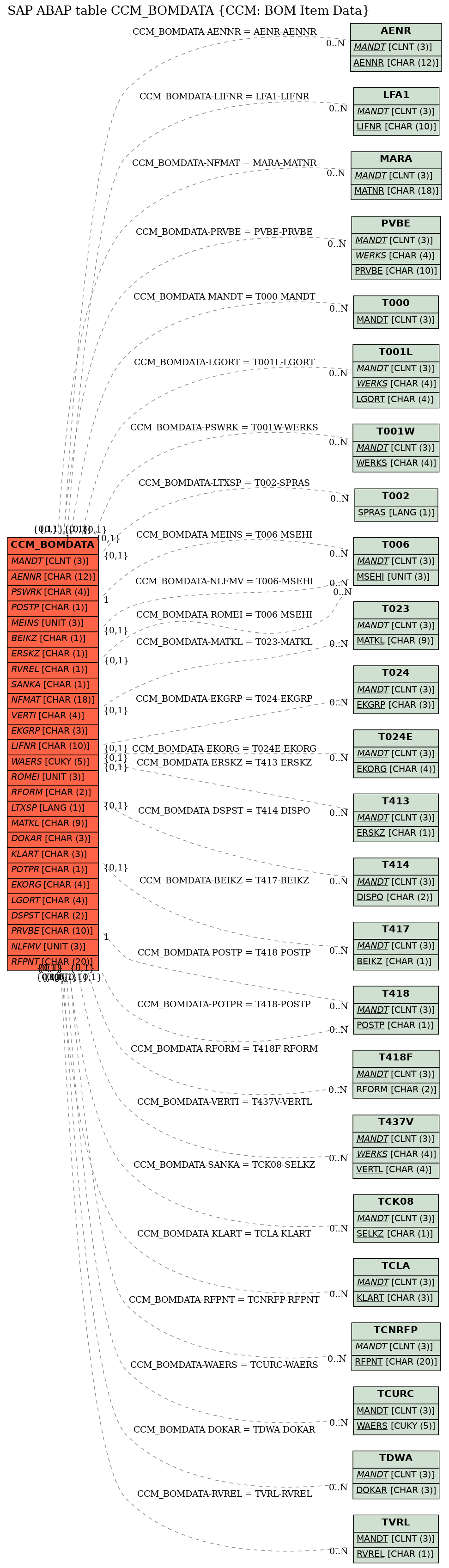 E-R Diagram for table CCM_BOMDATA (CCM: BOM Item Data)