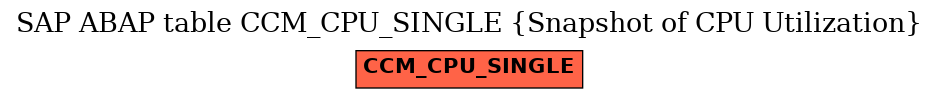 E-R Diagram for table CCM_CPU_SINGLE (Snapshot of CPU Utilization)