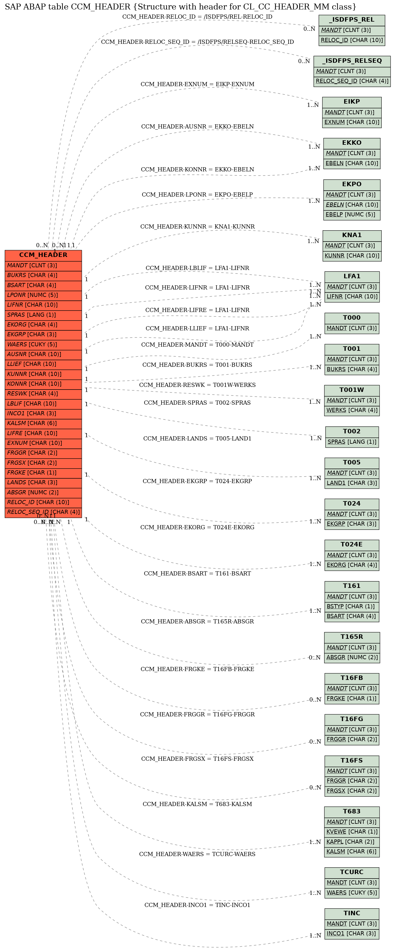 E-R Diagram for table CCM_HEADER (Structure with header for CL_CC_HEADER_MM class)