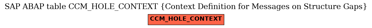 E-R Diagram for table CCM_HOLE_CONTEXT (Context Definition for Messages on Structure Gaps)