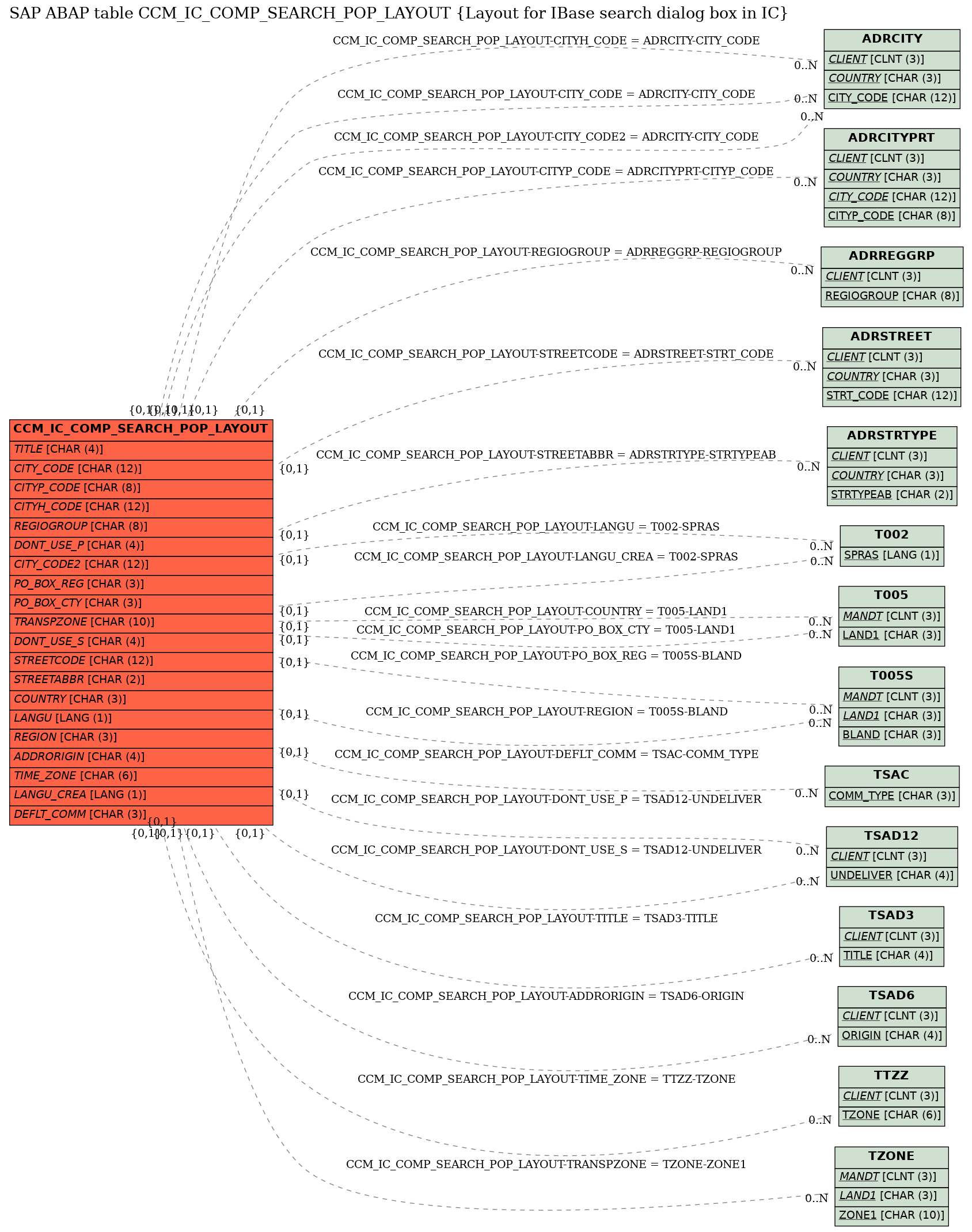 E-R Diagram for table CCM_IC_COMP_SEARCH_POP_LAYOUT (Layout for IBase search dialog box in IC)