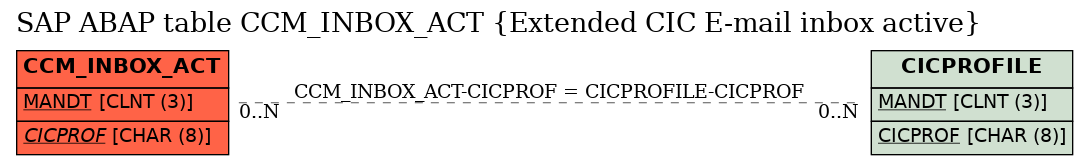 E-R Diagram for table CCM_INBOX_ACT (Extended CIC E-mail inbox active)