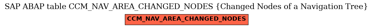 E-R Diagram for table CCM_NAV_AREA_CHANGED_NODES (Changed Nodes of a Navigation Tree)