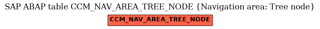 E-R Diagram for table CCM_NAV_AREA_TREE_NODE (Navigation area: Tree node)