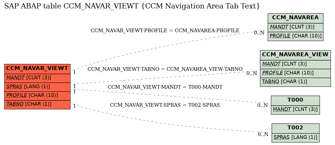 E-R Diagram for table CCM_NAVAR_VIEWT (CCM Navigation Area Tab Text)