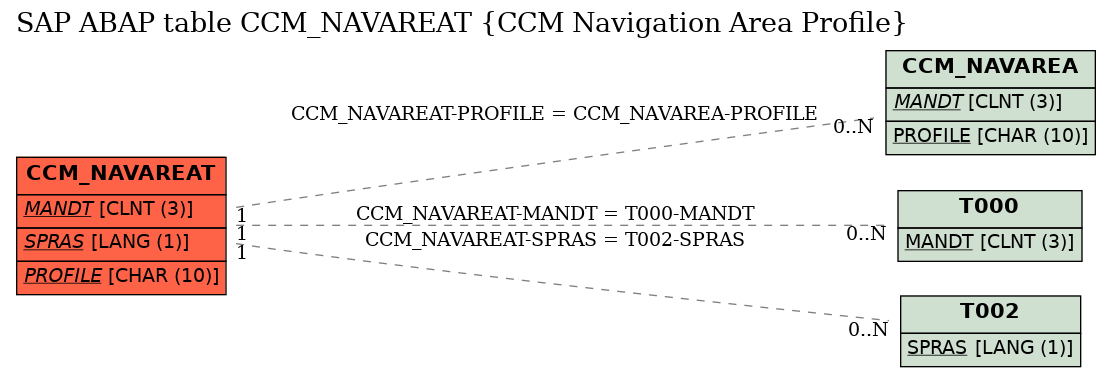 E-R Diagram for table CCM_NAVAREAT (CCM Navigation Area Profile)