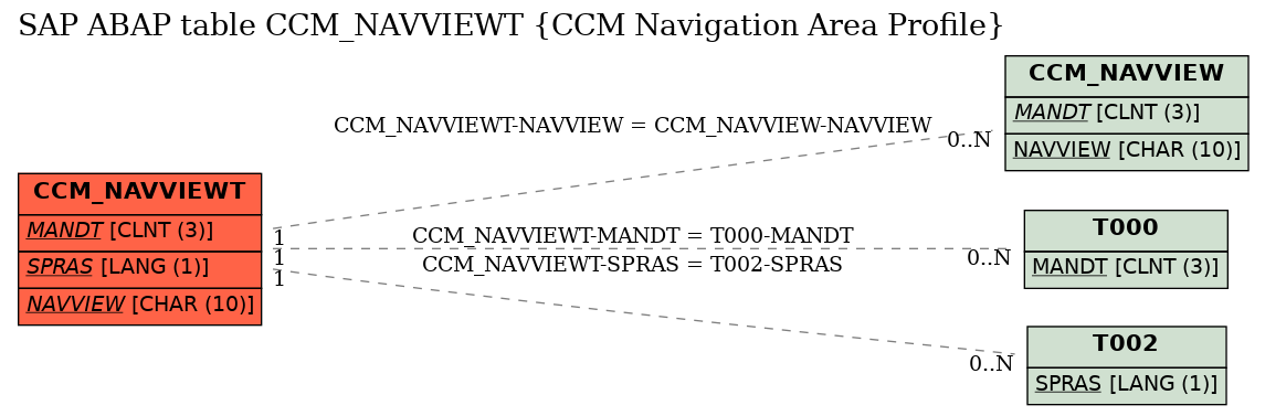 E-R Diagram for table CCM_NAVVIEWT (CCM Navigation Area Profile)