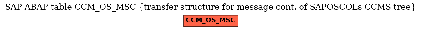 E-R Diagram for table CCM_OS_MSC (transfer structure for message cont. of SAPOSCOLs CCMS tree)