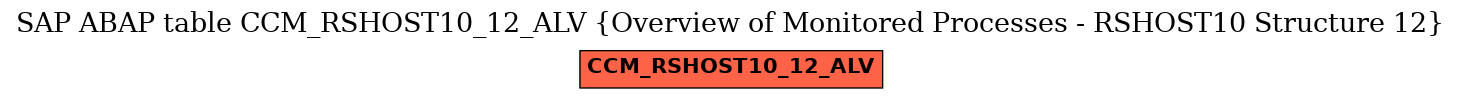 E-R Diagram for table CCM_RSHOST10_12_ALV (Overview of Monitored Processes - RSHOST10 Structure 12)