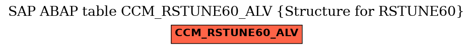 E-R Diagram for table CCM_RSTUNE60_ALV (Structure for RSTUNE60)