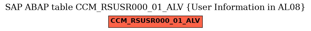 E-R Diagram for table CCM_RSUSR000_01_ALV (User Information in AL08)