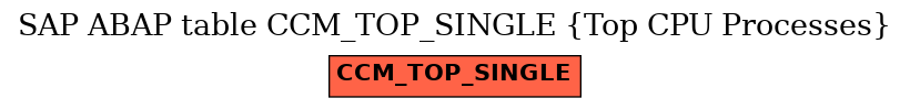 E-R Diagram for table CCM_TOP_SINGLE (Top CPU Processes)