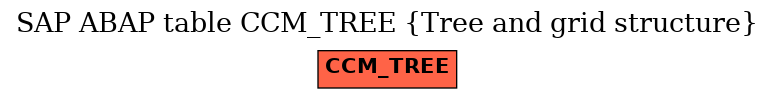 E-R Diagram for table CCM_TREE (Tree and grid structure)
