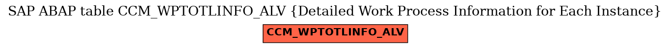 E-R Diagram for table CCM_WPTOTLINFO_ALV (Detailed Work Process Information for Each Instance)
