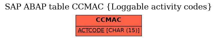 E-R Diagram for table CCMAC (Loggable activity codes)