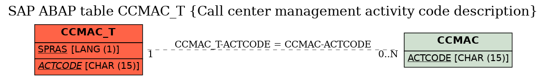 E-R Diagram for table CCMAC_T (Call center management activity code description)