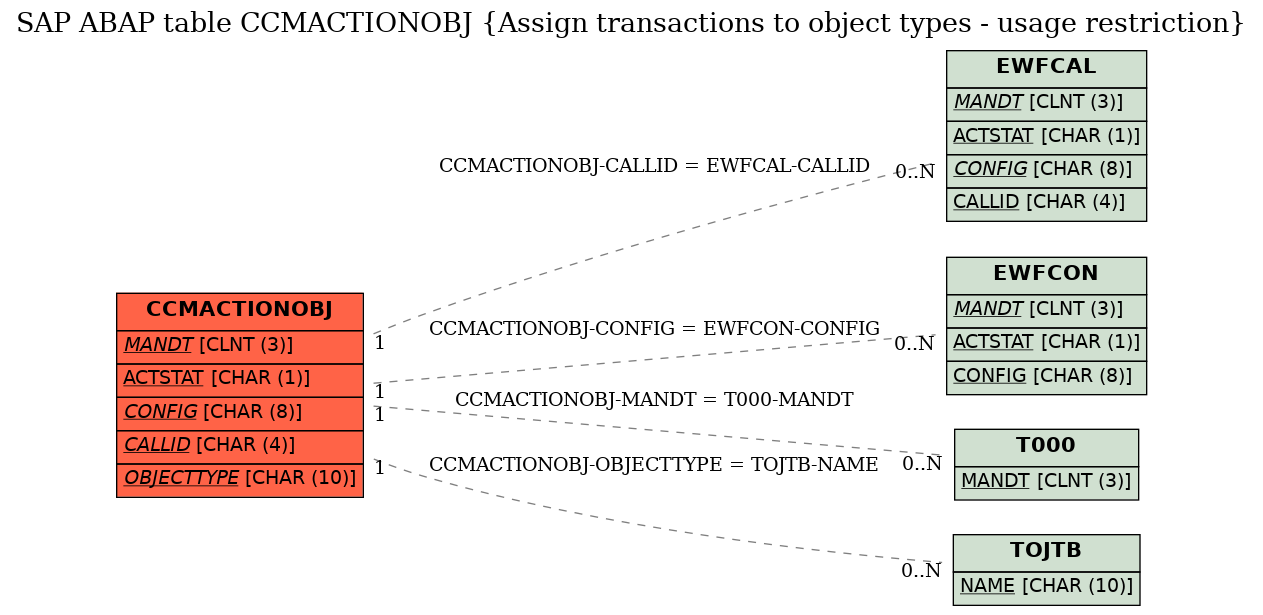 E-R Diagram for table CCMACTIONOBJ (Assign transactions to object types - usage restriction)