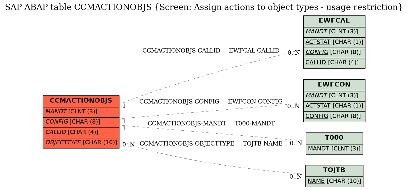 E-R Diagram for table CCMACTIONOBJS (Screen: Assign actions to object types - usage restriction)