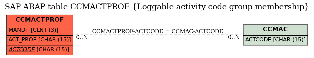 E-R Diagram for table CCMACTPROF (Loggable activity code group membership)