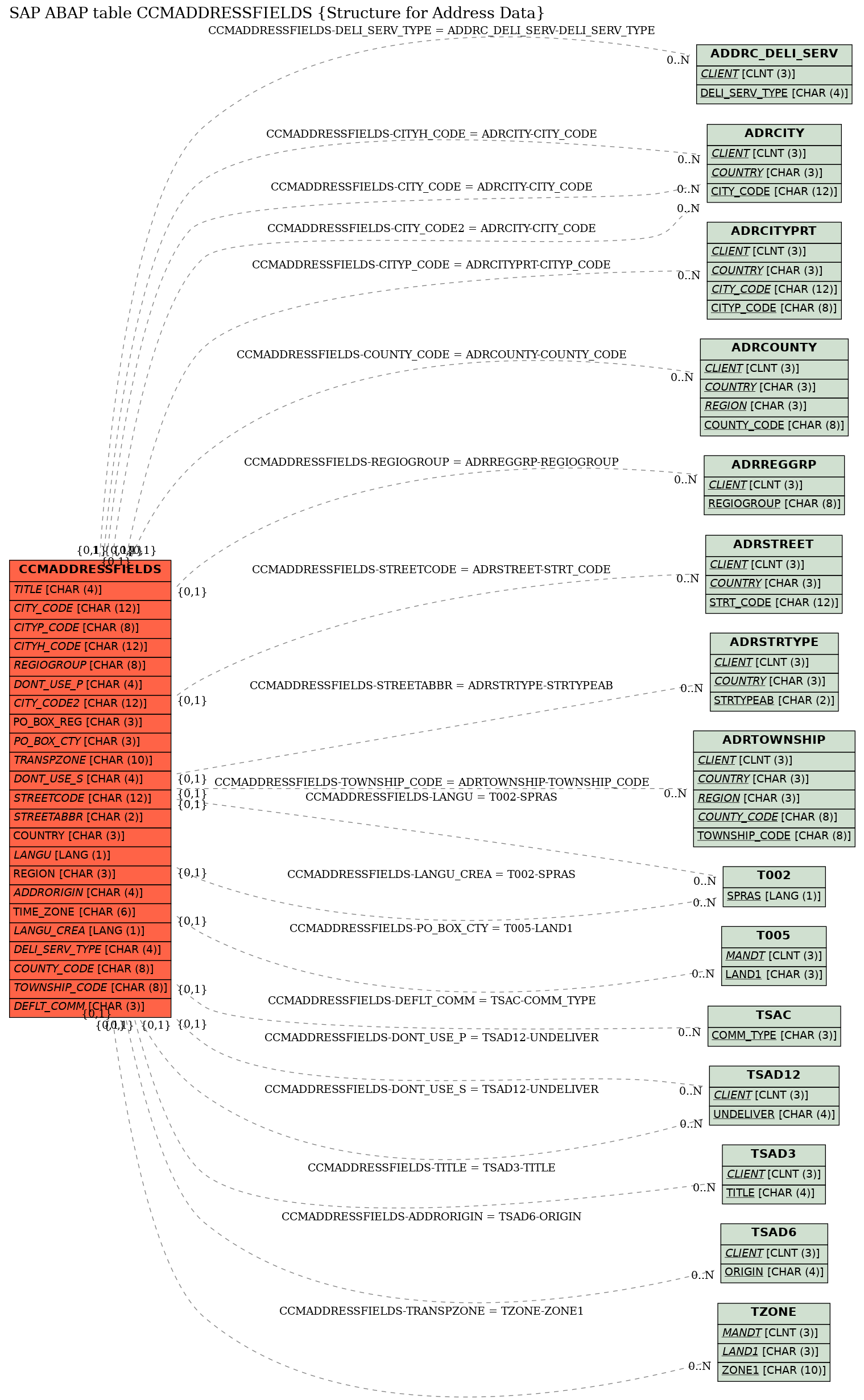 E-R Diagram for table CCMADDRESSFIELDS (Structure for Address Data)