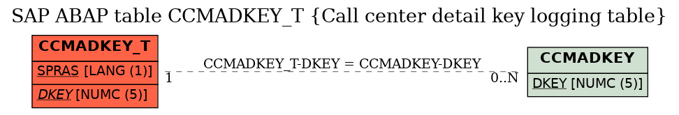 E-R Diagram for table CCMADKEY_T (Call center detail key logging table)