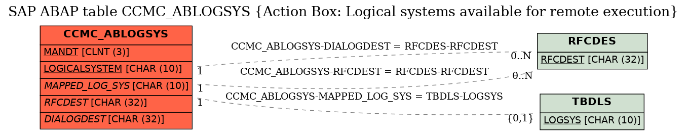 E-R Diagram for table CCMC_ABLOGSYS (Action Box: Logical systems available for remote execution)