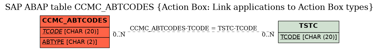 E-R Diagram for table CCMC_ABTCODES (Action Box: Link applications to Action Box types)