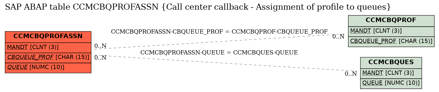 E-R Diagram for table CCMCBQPROFASSN (Call center callback - Assignment of profile to queues)
