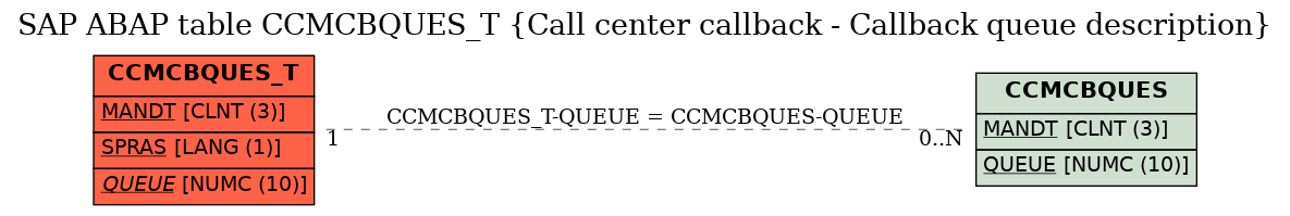 E-R Diagram for table CCMCBQUES_T (Call center callback - Callback queue description)